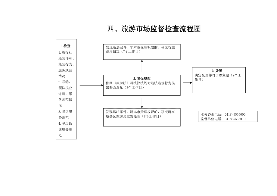 國內(nèi)旅游業(yè)務(wù)經(jīng)營(yíng)許可證核發(fā)流程詳解